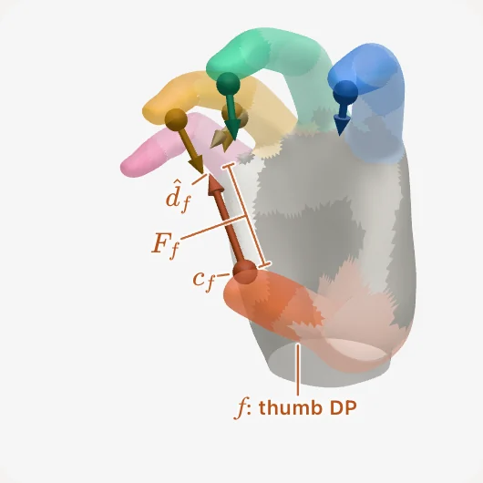 MANO hand with colored hand regions and one anchor arrow per region; the thumb anchor is labelled with its position c_f, push direction d_f and force F_f